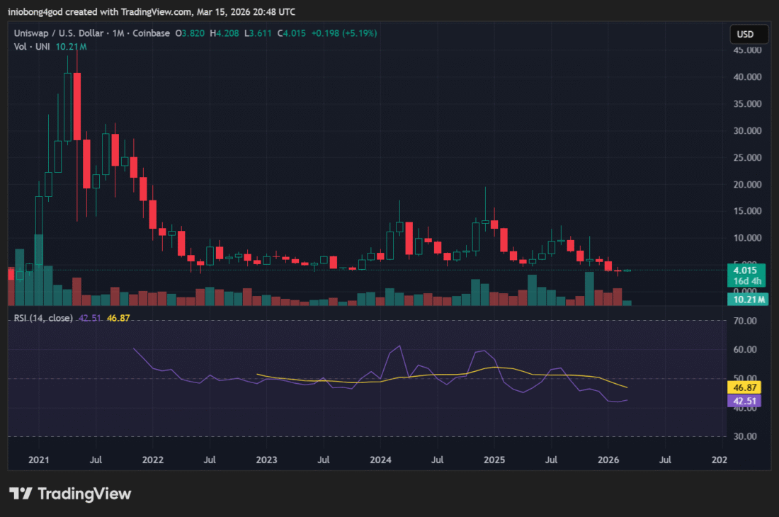 UNI Price Chart