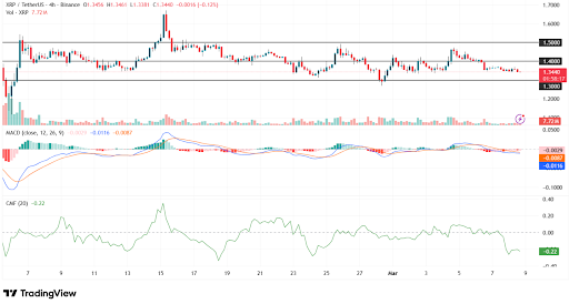 XRP holds $1.33 support as bearish momentum builds