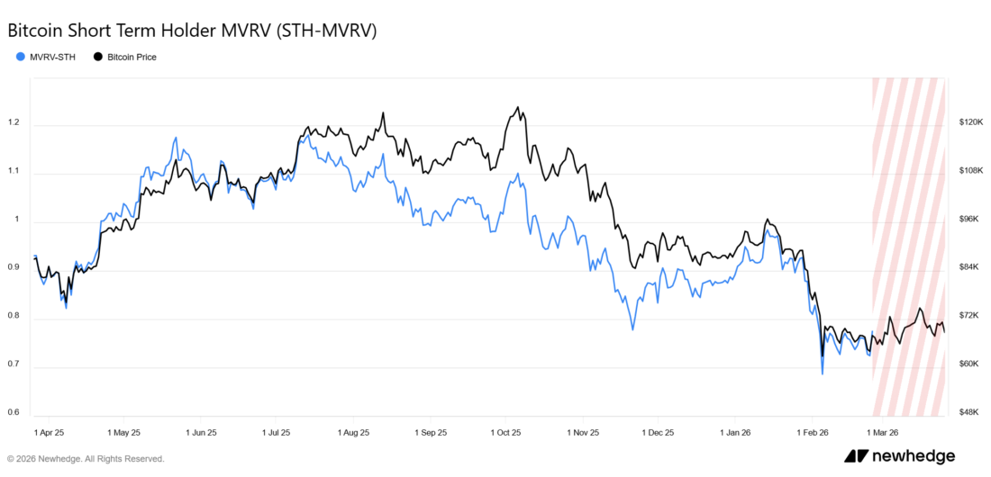 Bitcoin STH MVRV