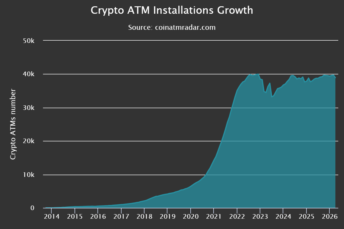Crypto ATM installations