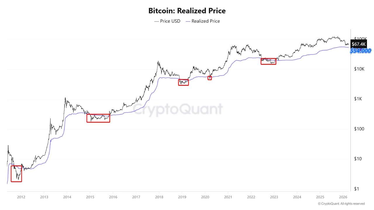 History says Bitcoin shines below $54K accumulation zone