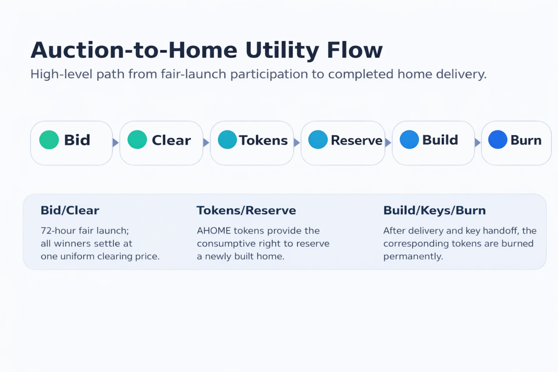 Alabama Licensed Builder Brings Physical Home Sale Directly to Ethereum Blockchain