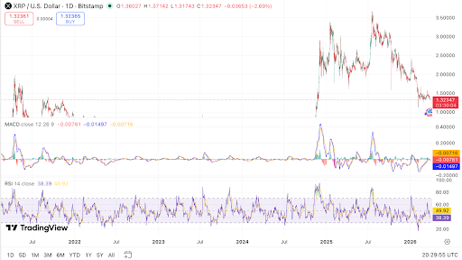  XRP tests key level as momentum weakens
