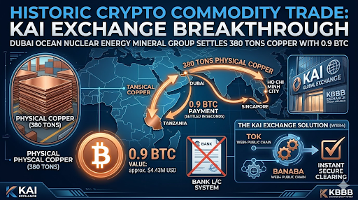 World First: 0.9 BTC Settles 380 Tons of Copper as KAI Exchange and Web4 Technology Challenge the Bank L/C Era