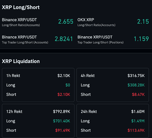 XRP longs remain crowded as liquidations show recent downside pressure