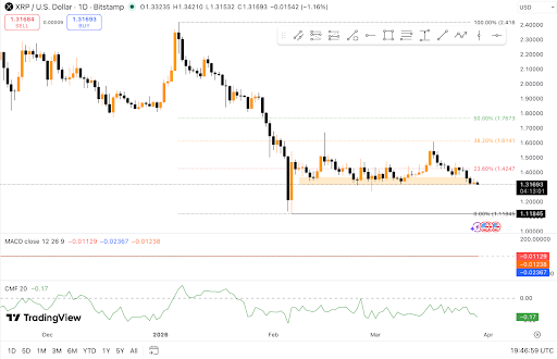 XRP tests $1.32 support as bearish momentum persists