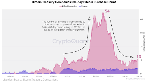Bitcoin treasury companies to Bitcoin purchases chart