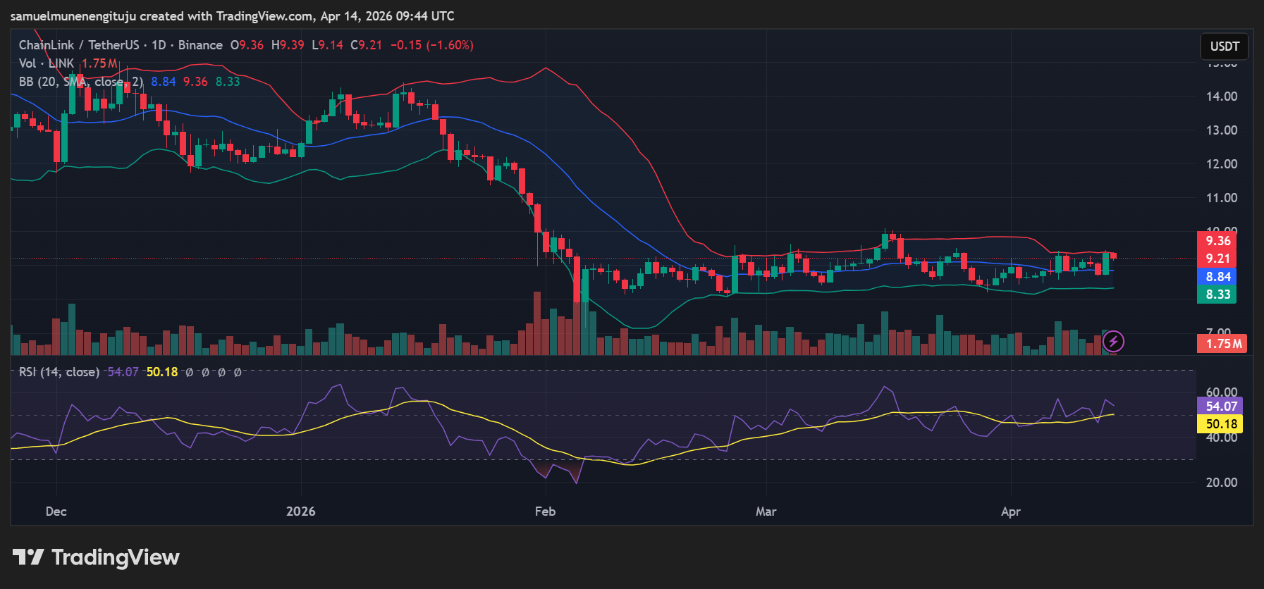 LINK coils below resistance, $10 breakout in focus
