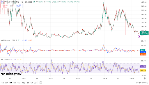 AAVE holds $100 support as Fireblocks expands yield access
