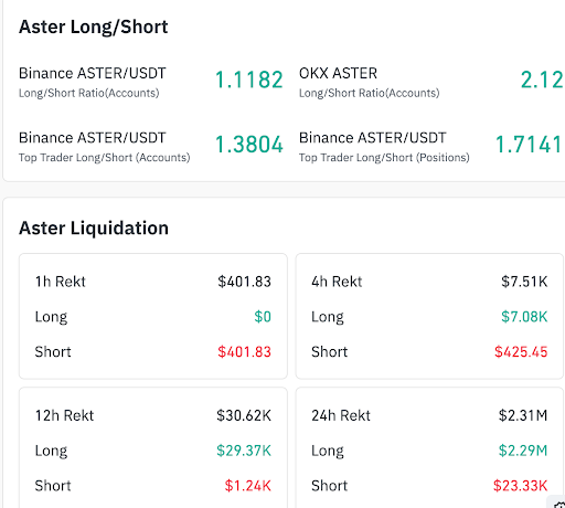 Aster derivatives show long bias while liquidations hit leveraged longs.