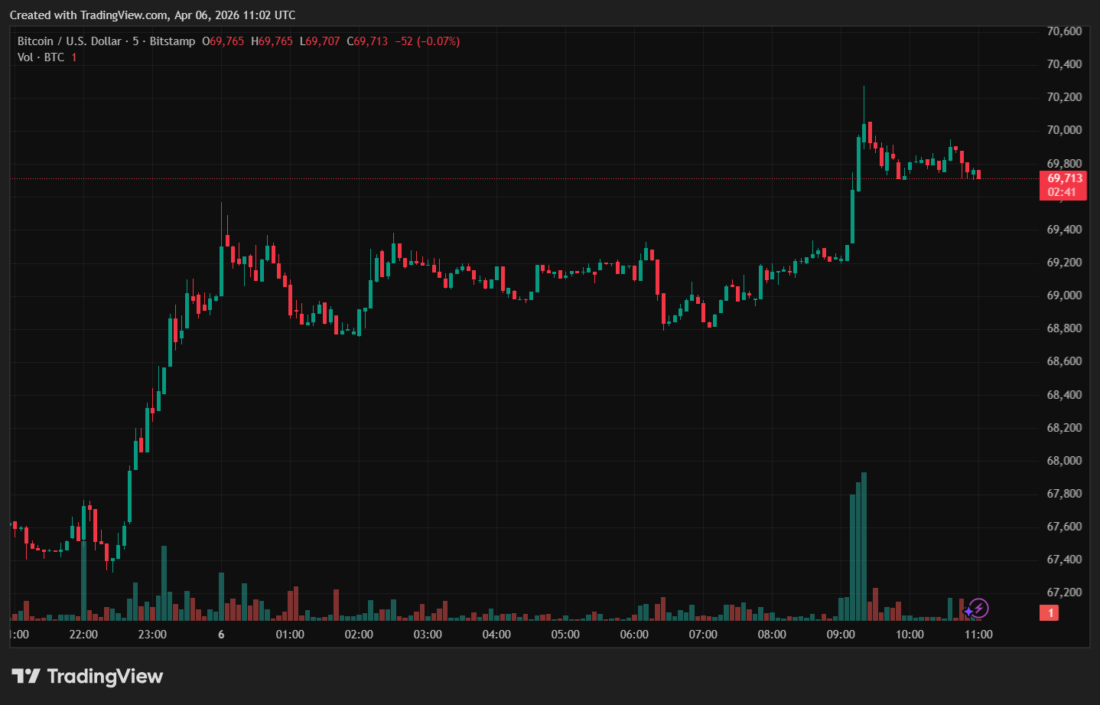 Bitcoin Price Trend