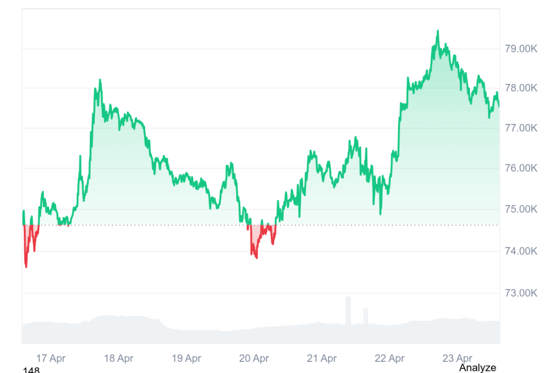 Bitcoin Price Chart