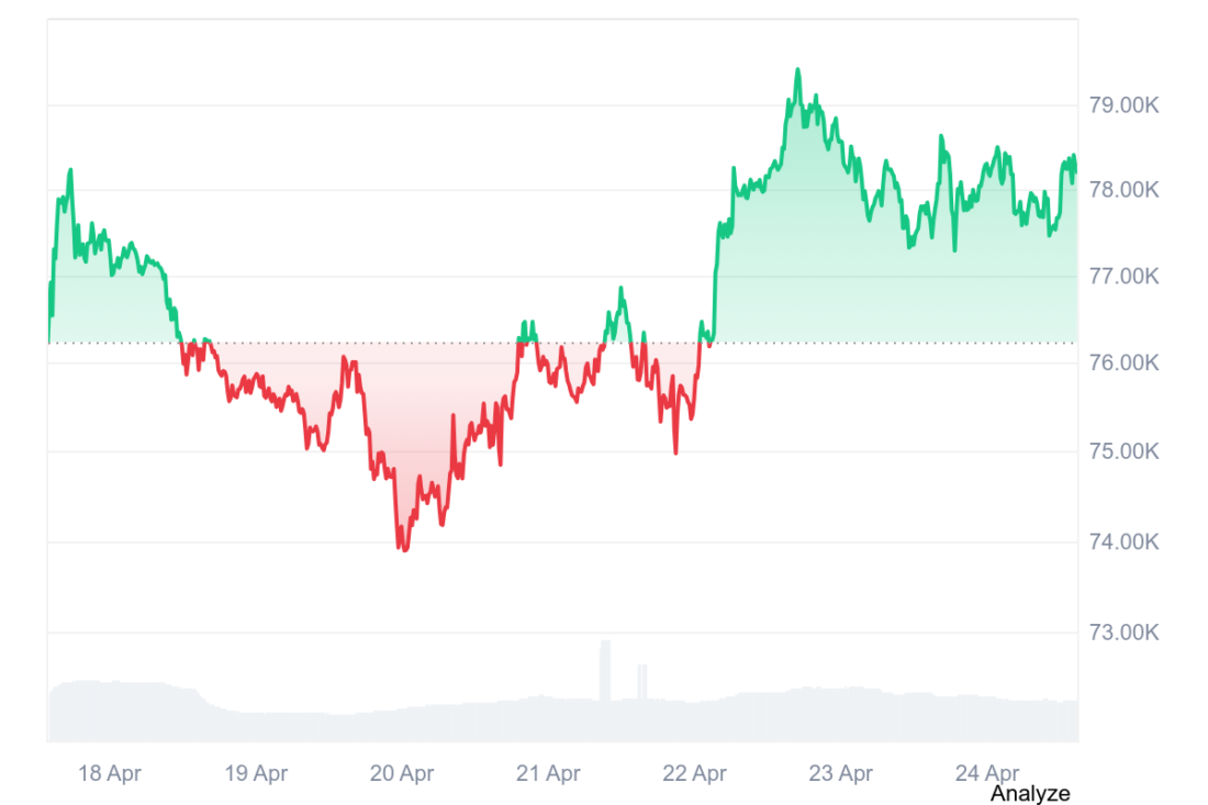 Bitcoin Price Chart