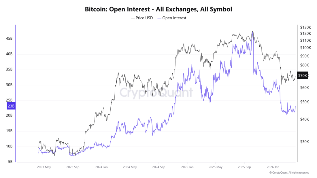 Bitcoin Open Interest