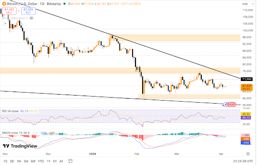 Bitcoin faces resistance after liquidity sweeps