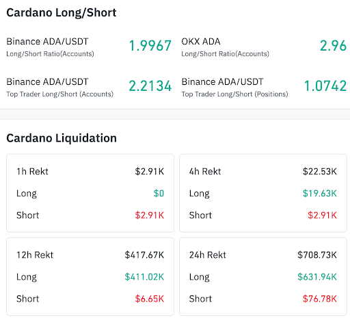 Cardano longs dominate as liquidations rise