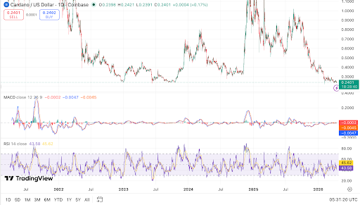 Cardano tests key support near $0.243