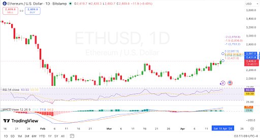 Bitcoin tests $80K resistance after rally