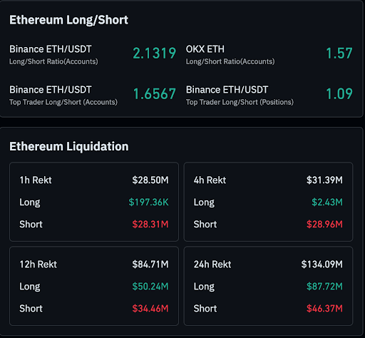 ETH liquidation stays mixed across key time frames