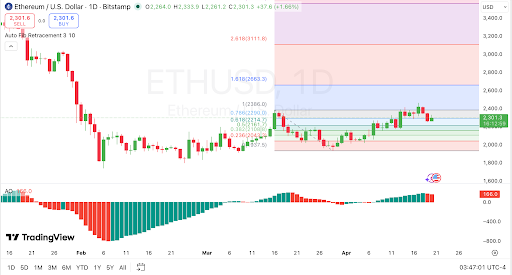 ETH tests $2,290 support as daily momentum slows