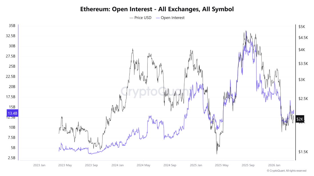 Ethereum Open Interest 