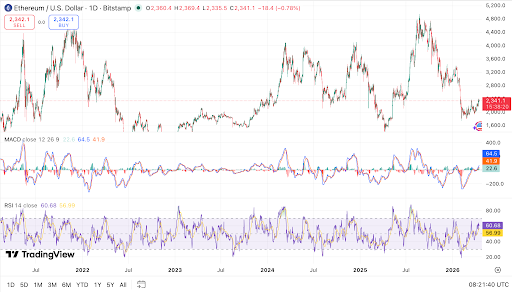 Ethereum rebounds above $2,300 as momentum indicators turn modestly bullish