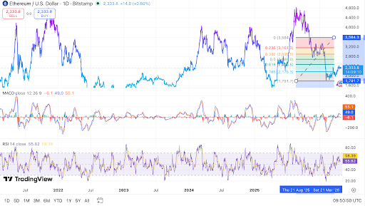 Ethereum trades near $2,333 with Fibonacci resistance ahead.