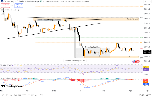 Ethereum trades sideways after triangle breakdown. 