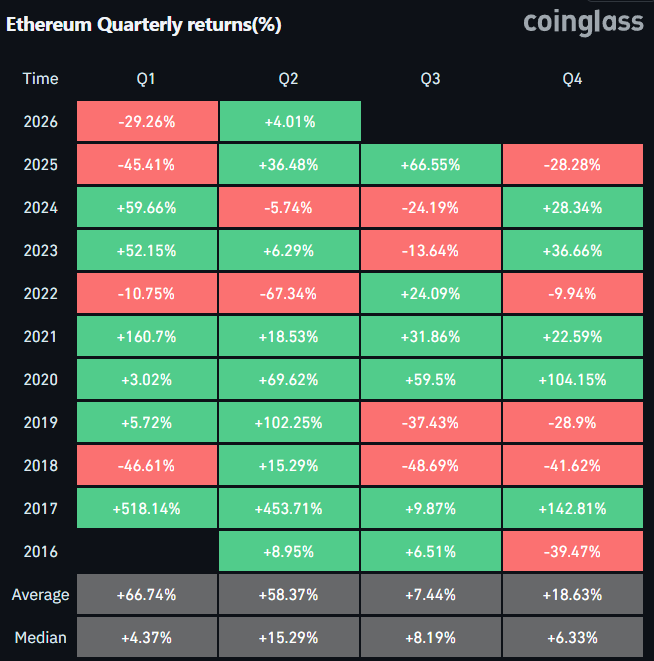 Ethereum Q2 strength meets market caution