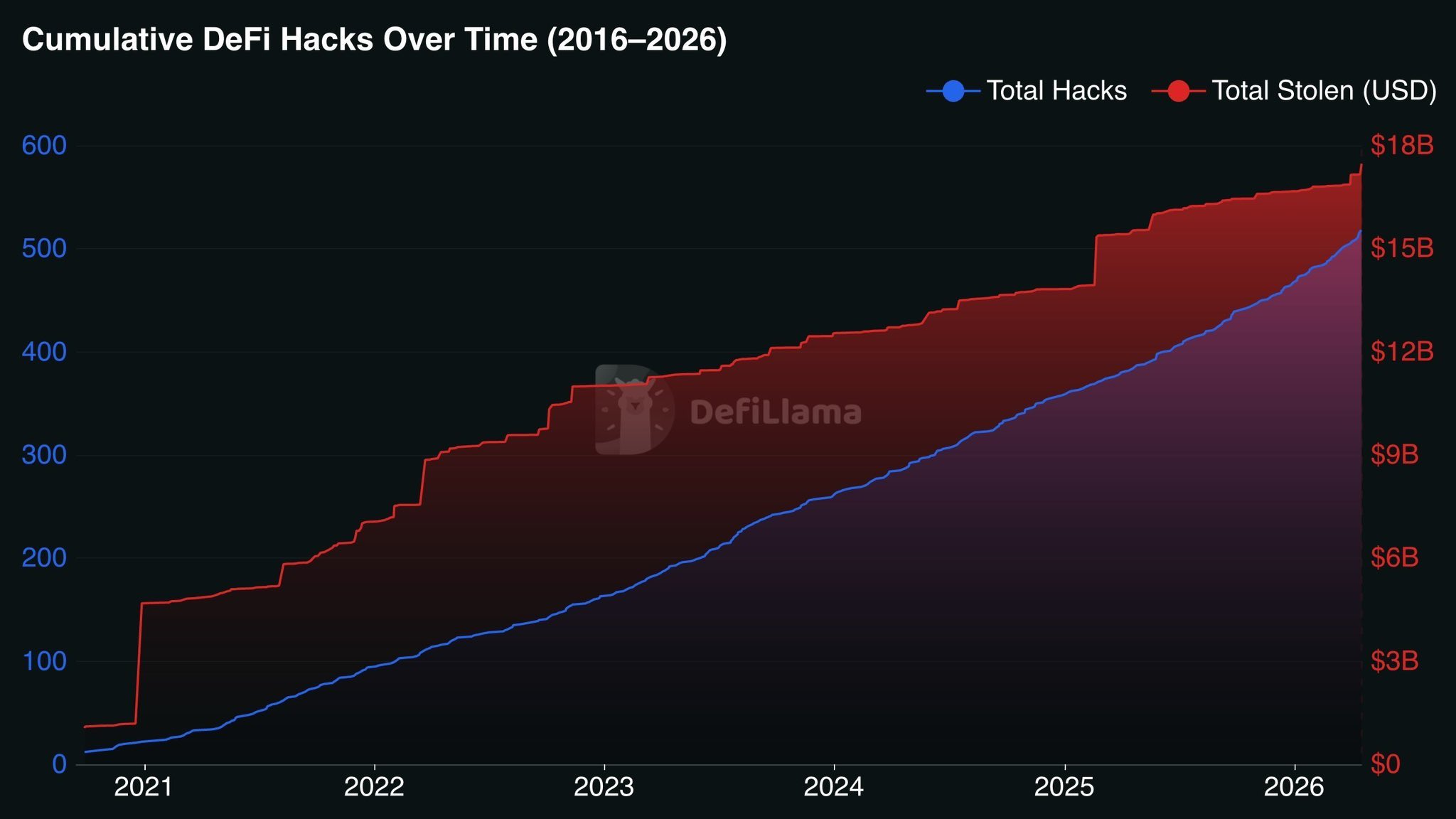DeFi has seen more than 500 hacks and around $17B stolen in 10 years