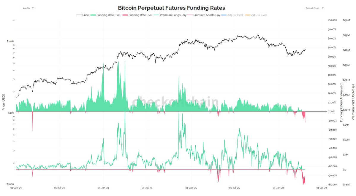 Bitcoin perp funding has flipped negative