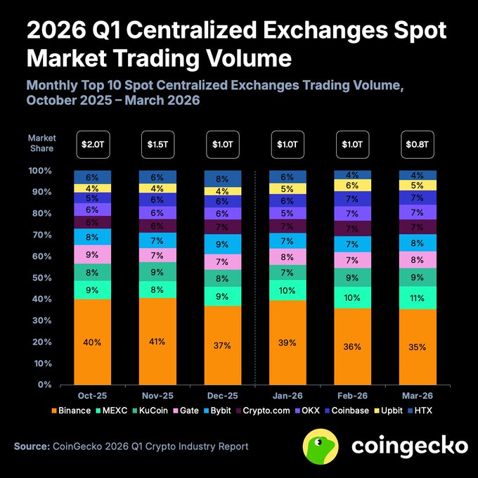 CEX Spot Volume Sinks as Binance Keeps Lead