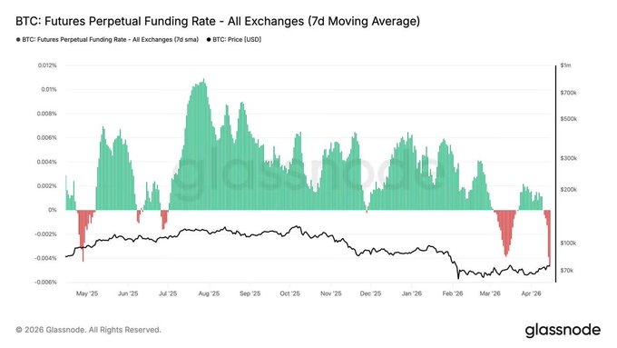Bitcoin funding collapse signals potential bounce setup