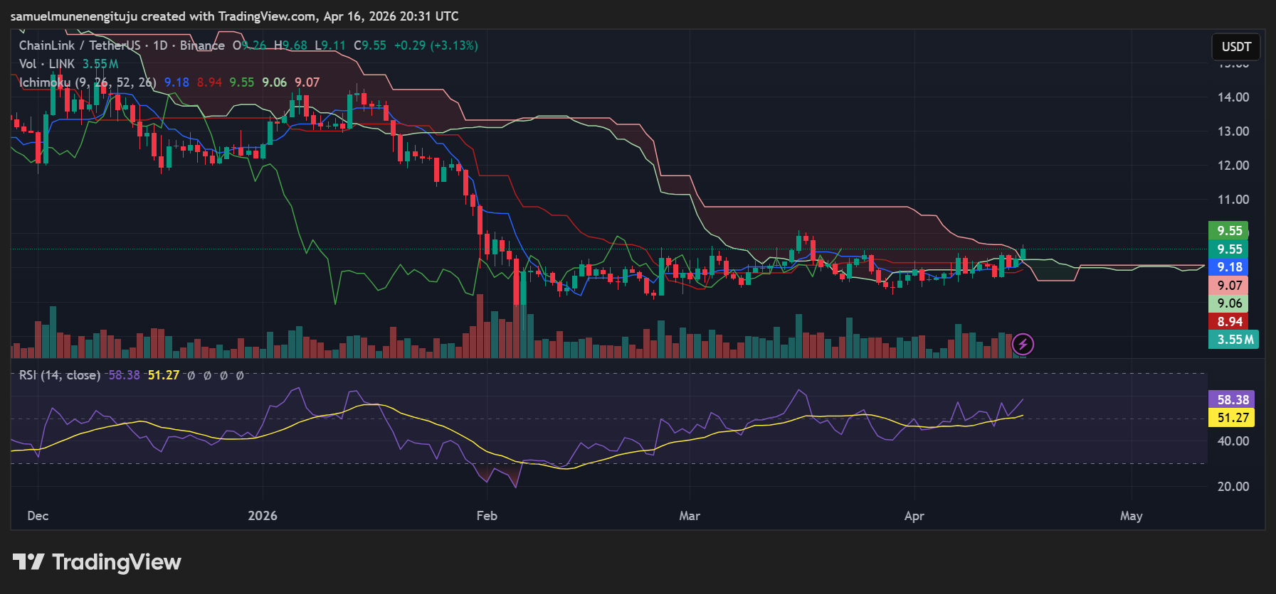 LINK consolidates below resistance after sharp downtrend recovery phase