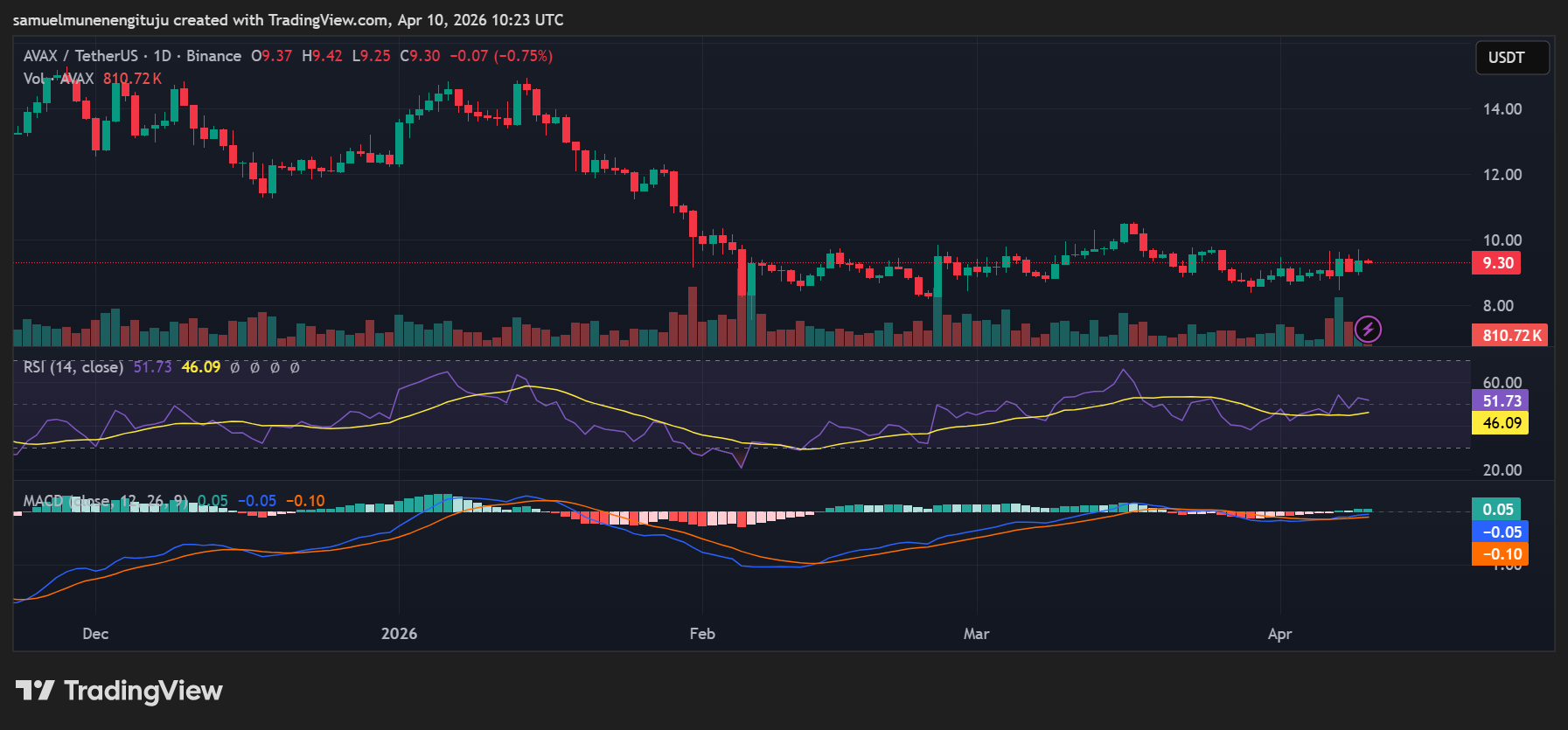 AVAX consolidates as bullish momentum slowly builds daily