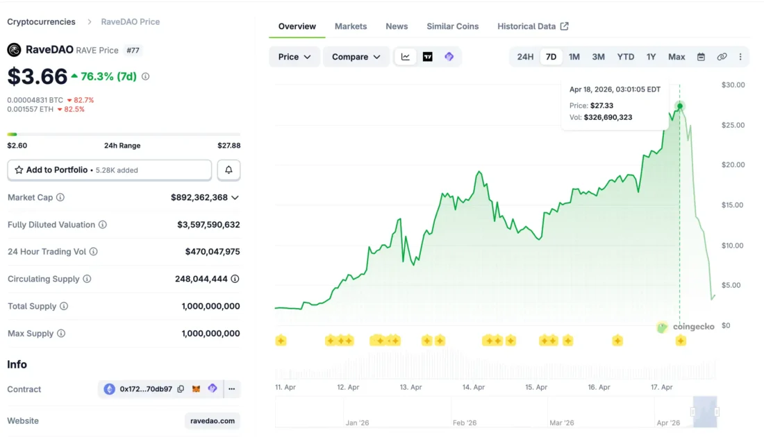 RAVE Price Movement