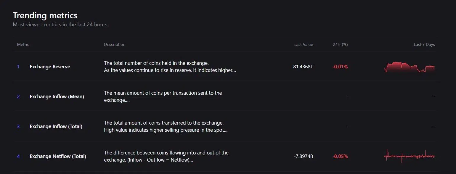 SHIB Exchange Flow