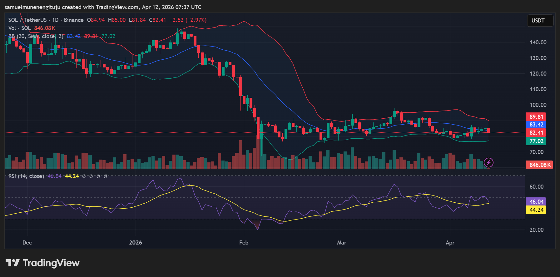SOL compresses below resistance as momentum weakens
