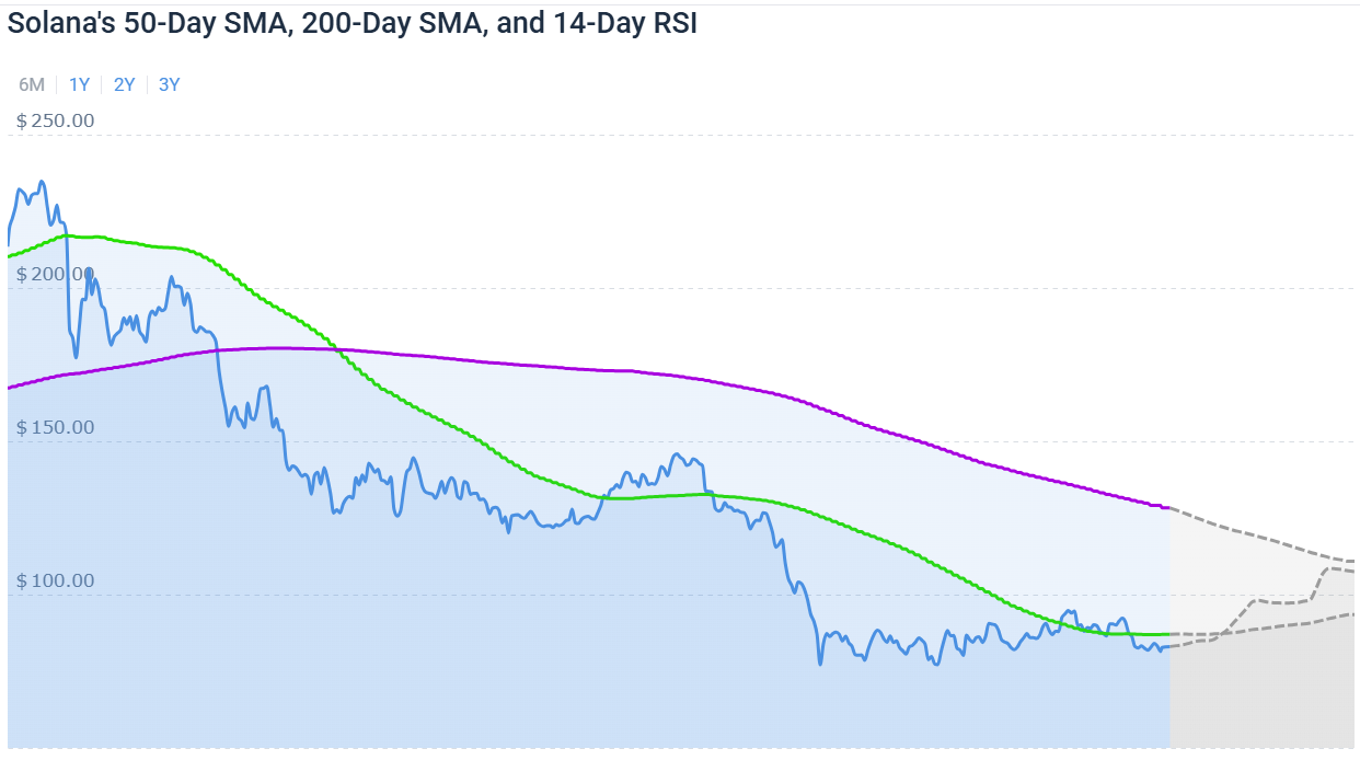 Solana RSI Neutral as SMAs Signal Decline Ahead