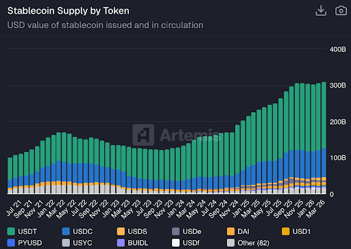 Stablecoin supply nears record highs as USDT leads
