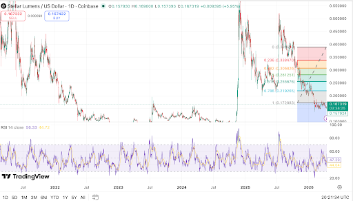 XLM holds support as traders watch recovery levels 