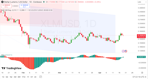 XLM retests $0.179 resistance as momentum builds again