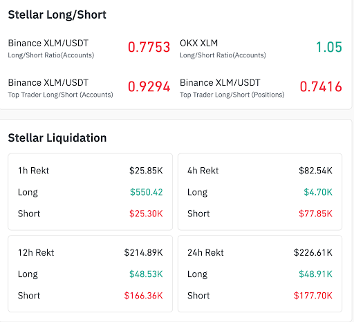 XLM shorts dominate as liquidations rise across markets 