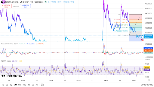 XLM trades near key Fibonacci support at $0.171
