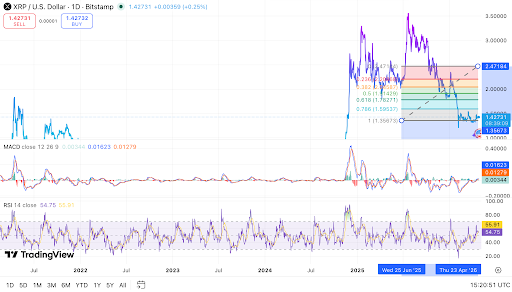 XRP daily chart shows price holding above key support.