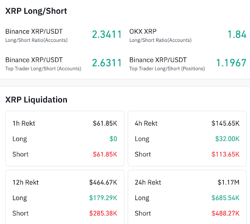 XRP longs dominate sentiment; liquidations rise