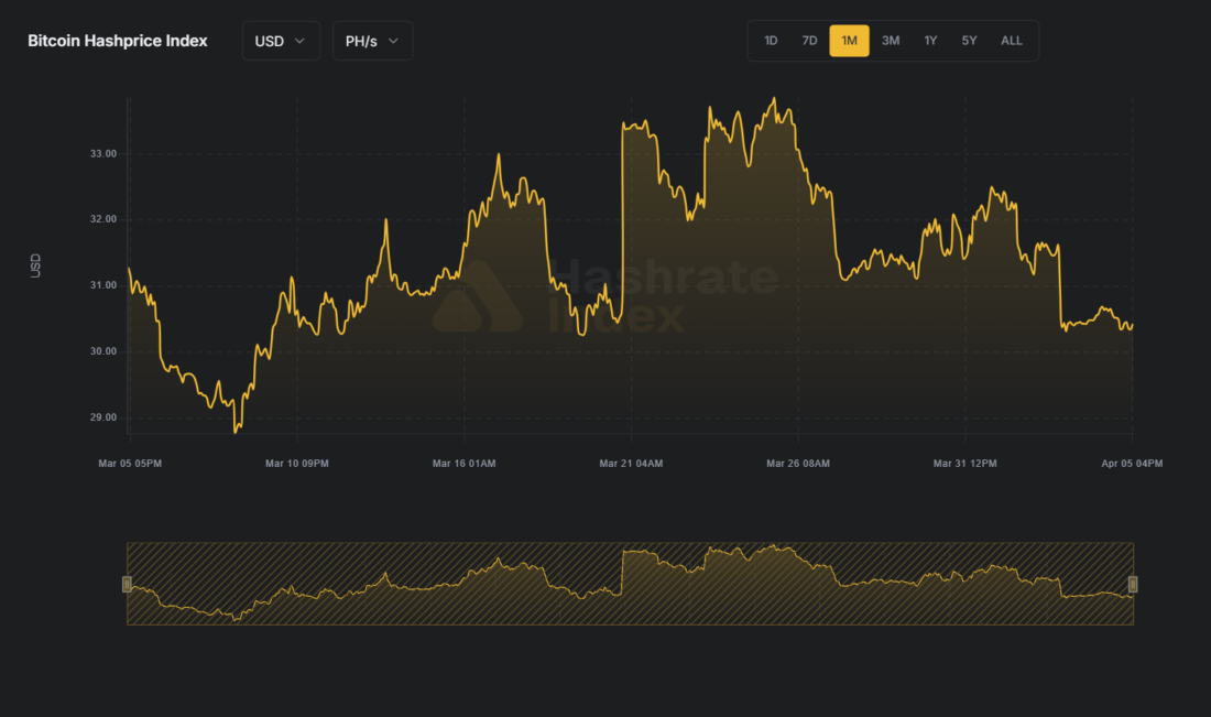 Bitcoin Hashrate Chart