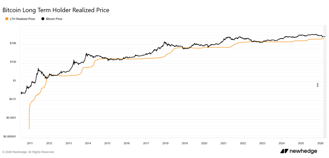 Bitcoin LTH