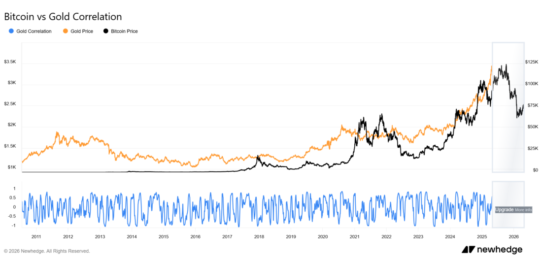 Bitcoin vs Gold