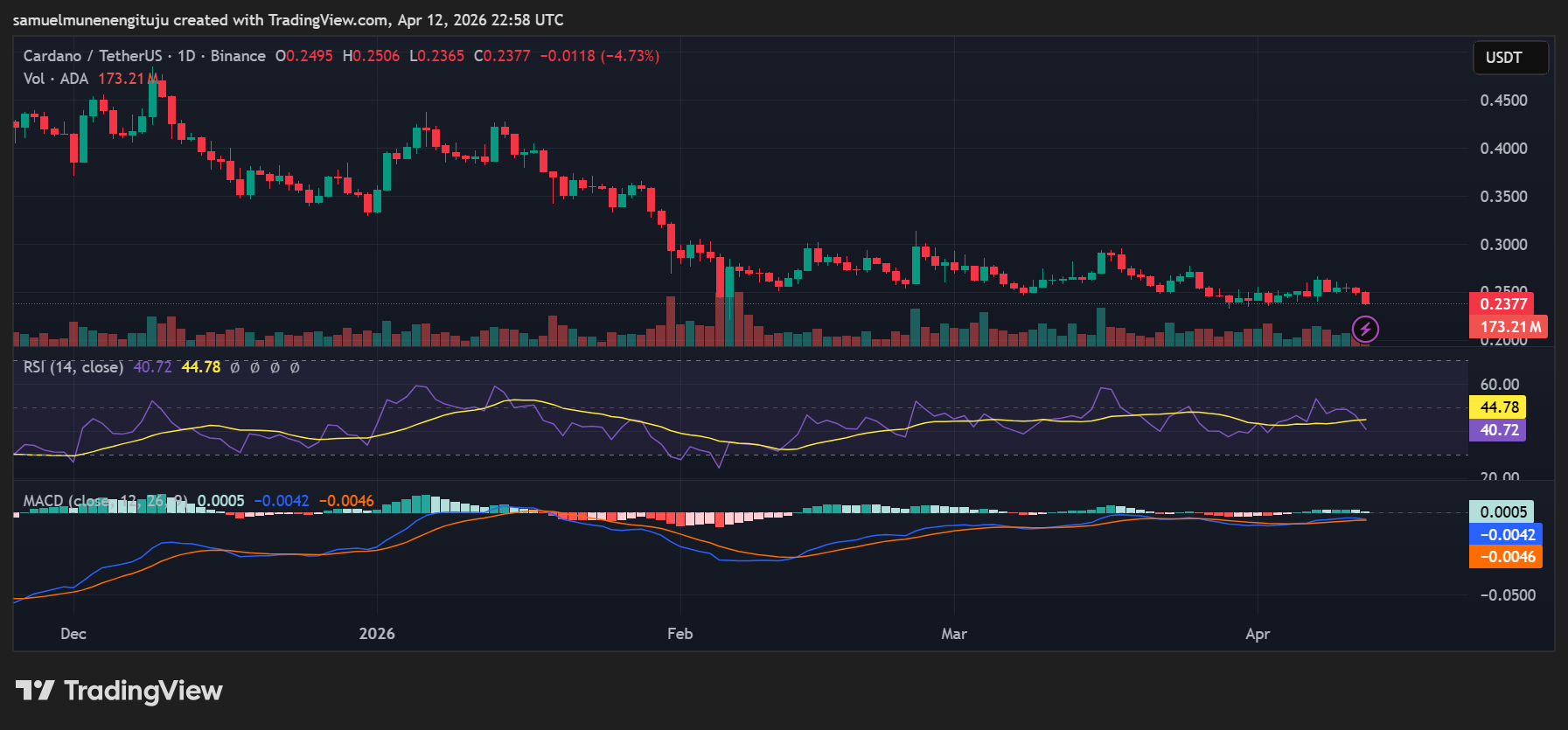 ADA tests $0.23 support as bearish momentum builds